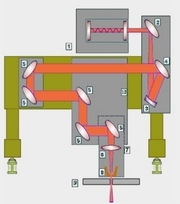 Principles of Laser Cutting: Beam path from the resonator to work material sheet