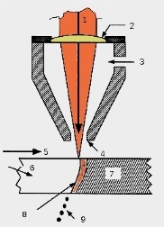 Laser Focussing optics: Zinc-selenide lens or a parabolic mirror