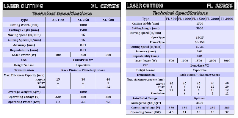 Technical Specifications of IDA Control's automation robotics Laser Cutting Machine models Series XL and FL